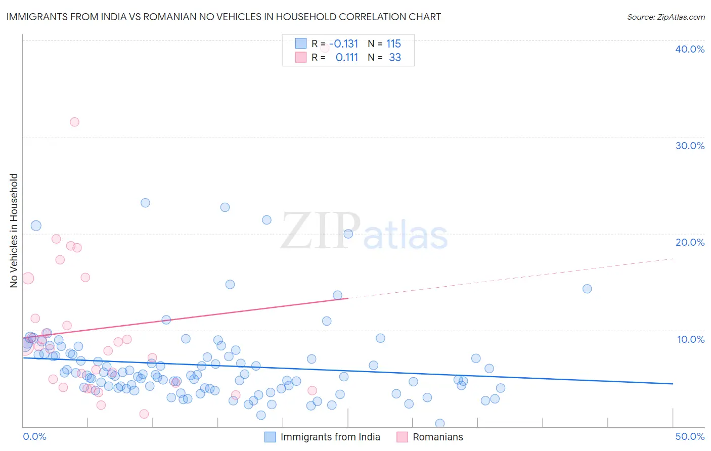 Immigrants from India vs Romanian No Vehicles in Household