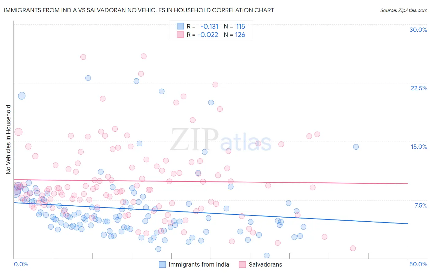 Immigrants from India vs Salvadoran No Vehicles in Household