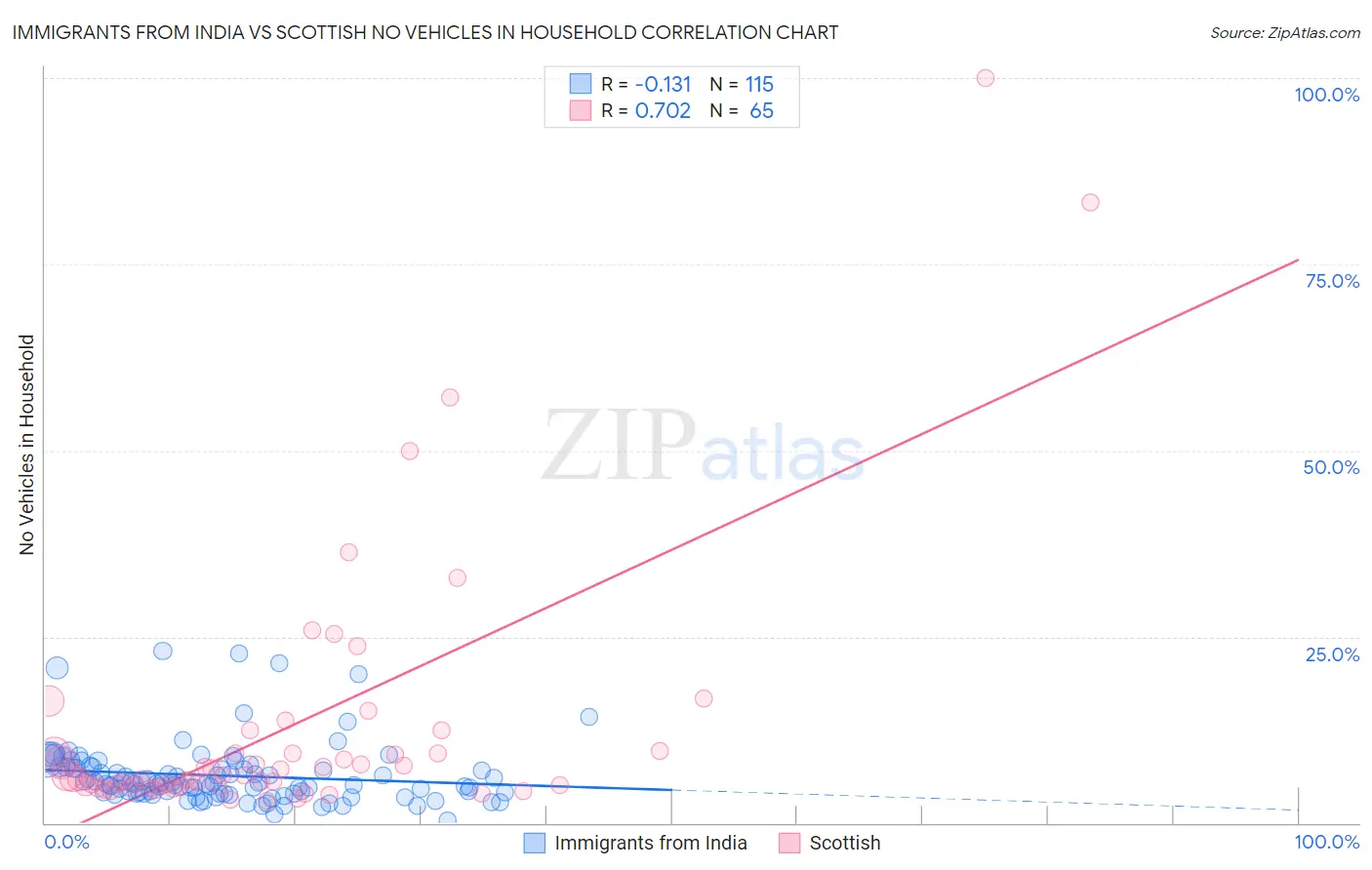 Immigrants from India vs Scottish No Vehicles in Household