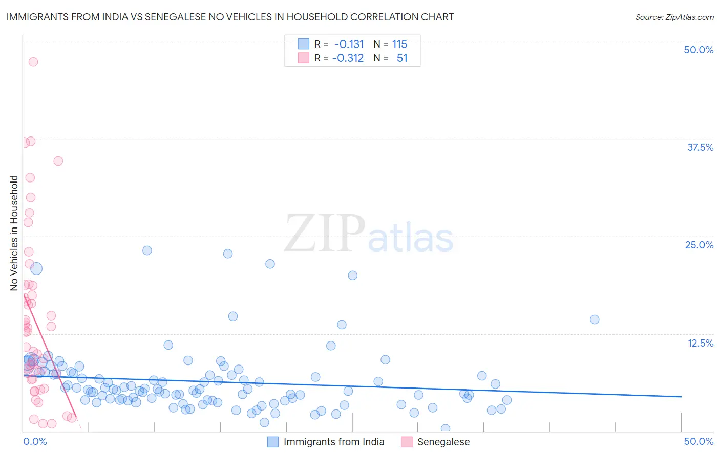 Immigrants from India vs Senegalese No Vehicles in Household