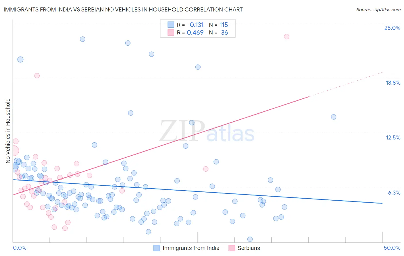 Immigrants from India vs Serbian No Vehicles in Household