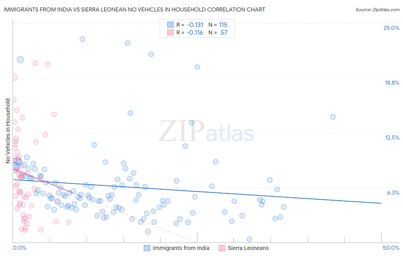 Immigrants from India vs Sierra Leonean No Vehicles in Household