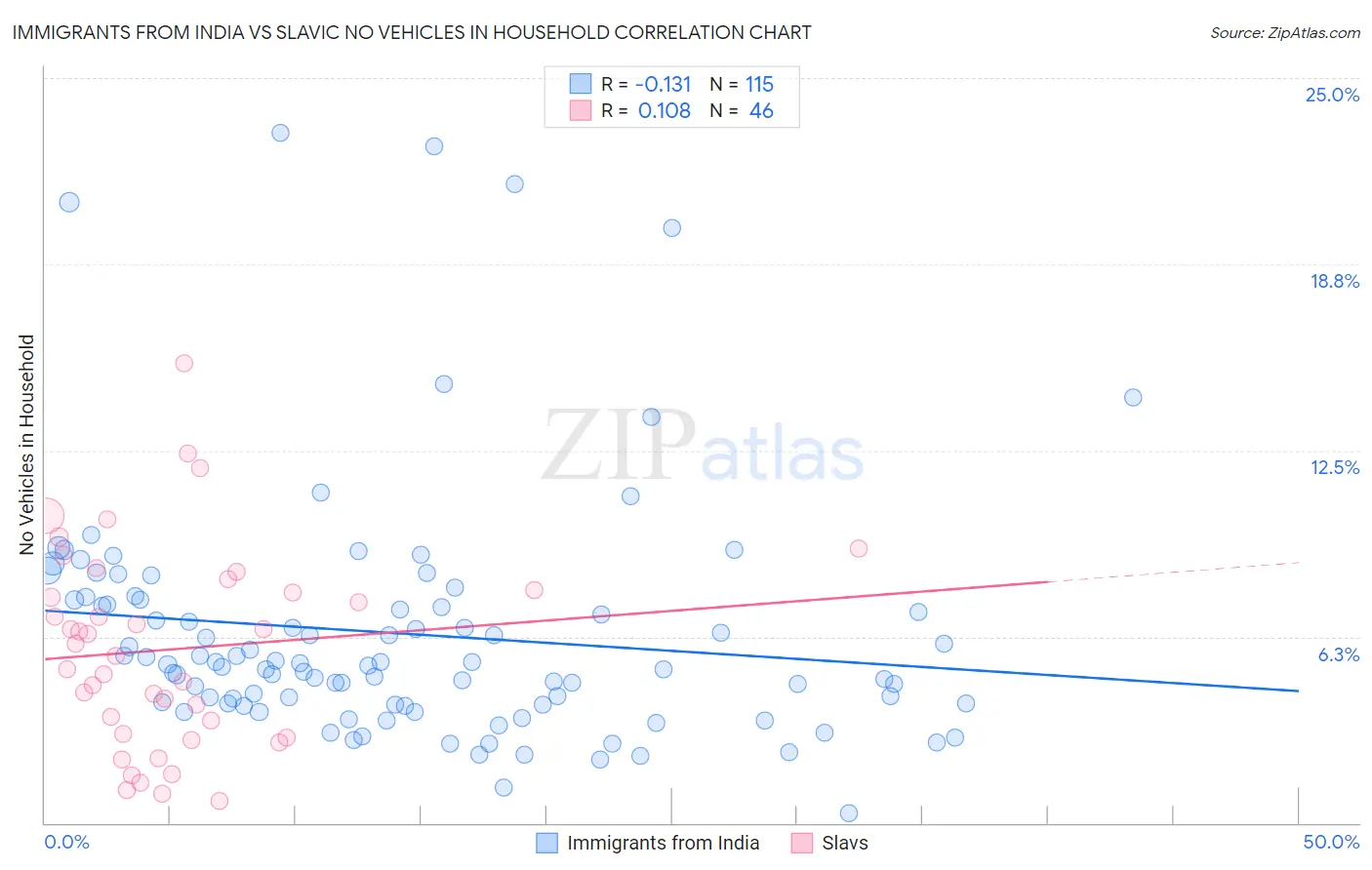 Immigrants from India vs Slavic No Vehicles in Household