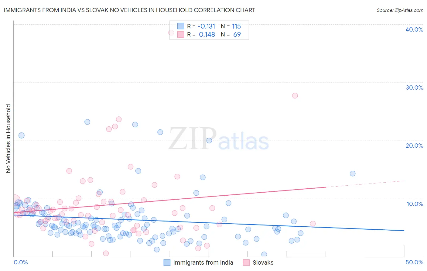 Immigrants from India vs Slovak No Vehicles in Household