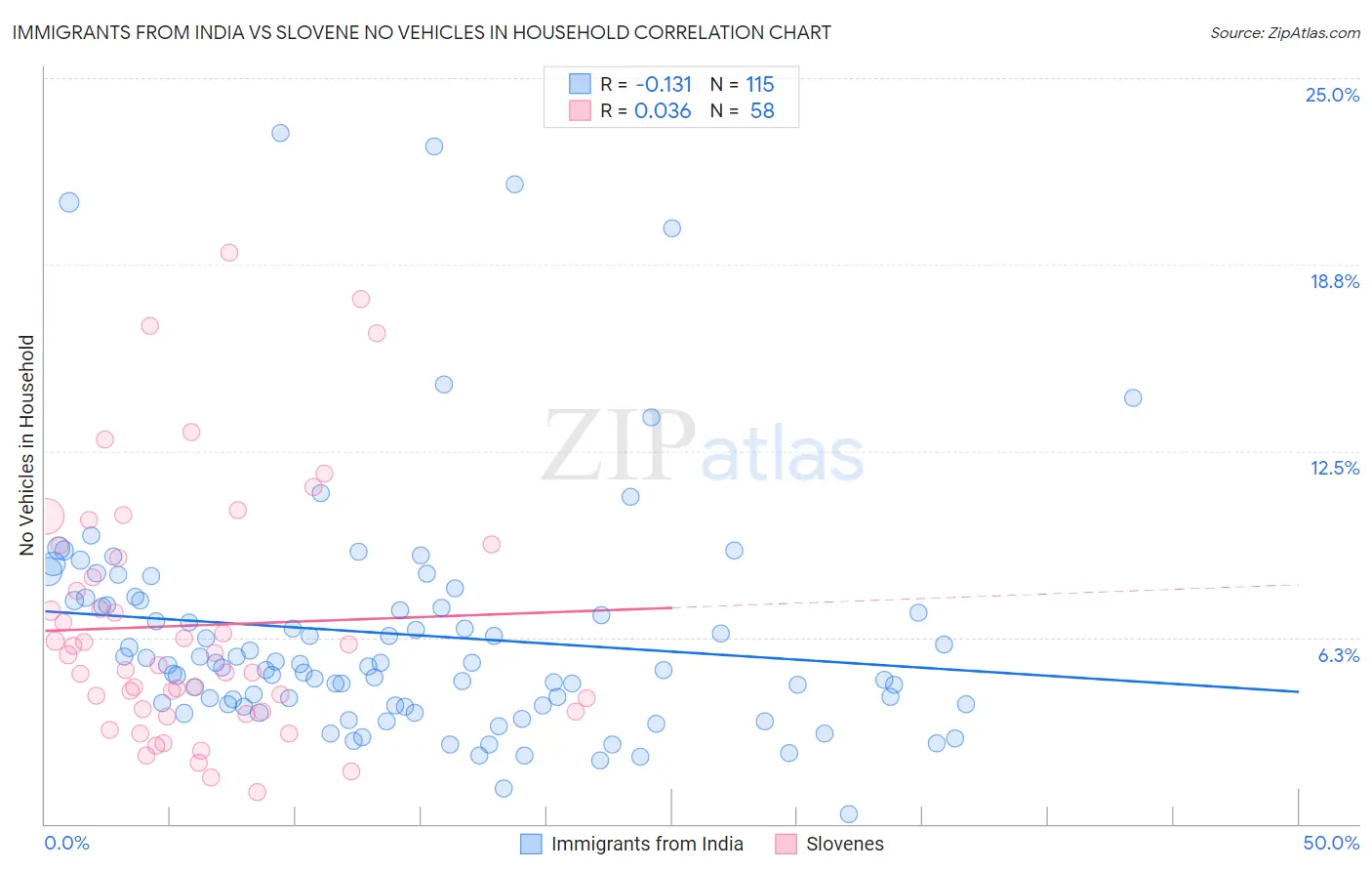 Immigrants from India vs Slovene No Vehicles in Household