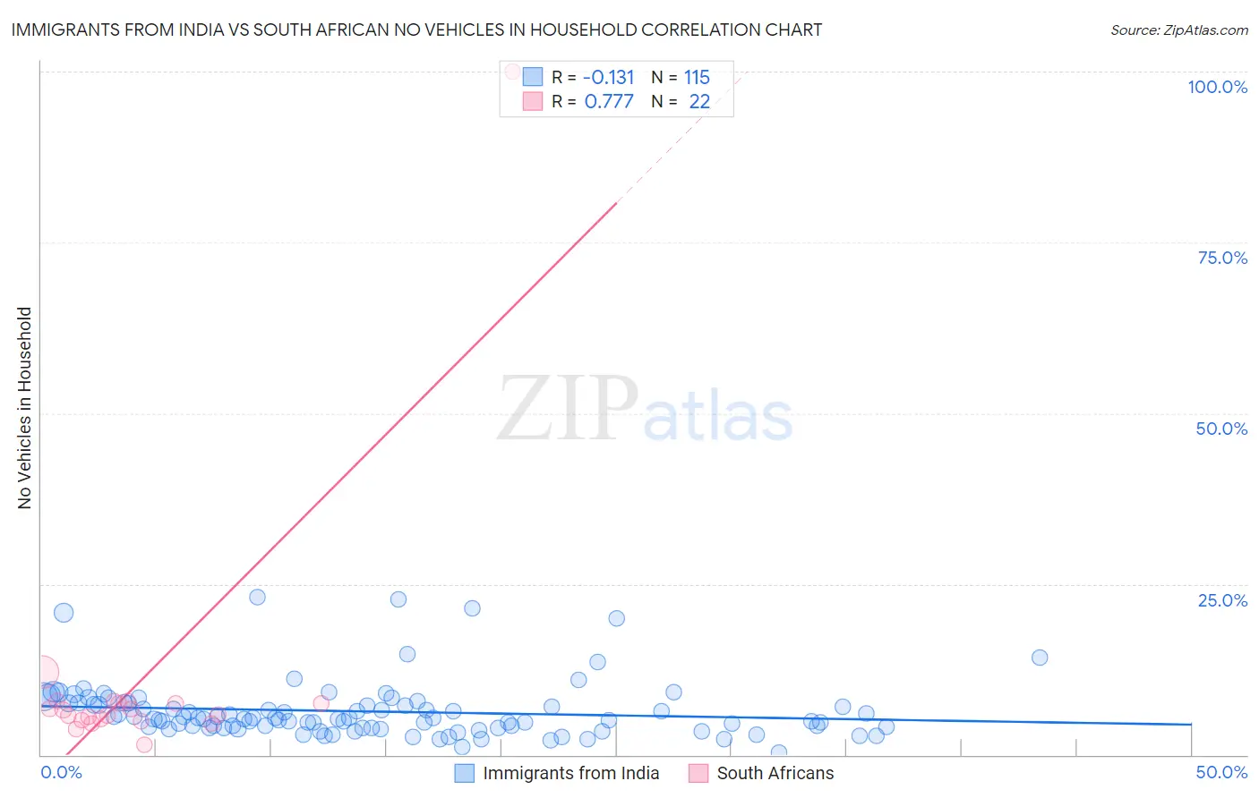 Immigrants from India vs South African No Vehicles in Household