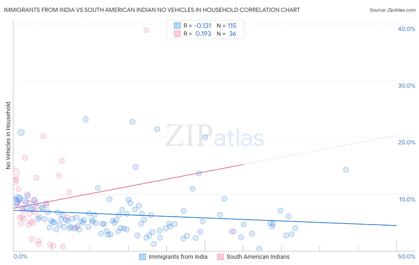 Immigrants from India vs South American Indian No Vehicles in Household