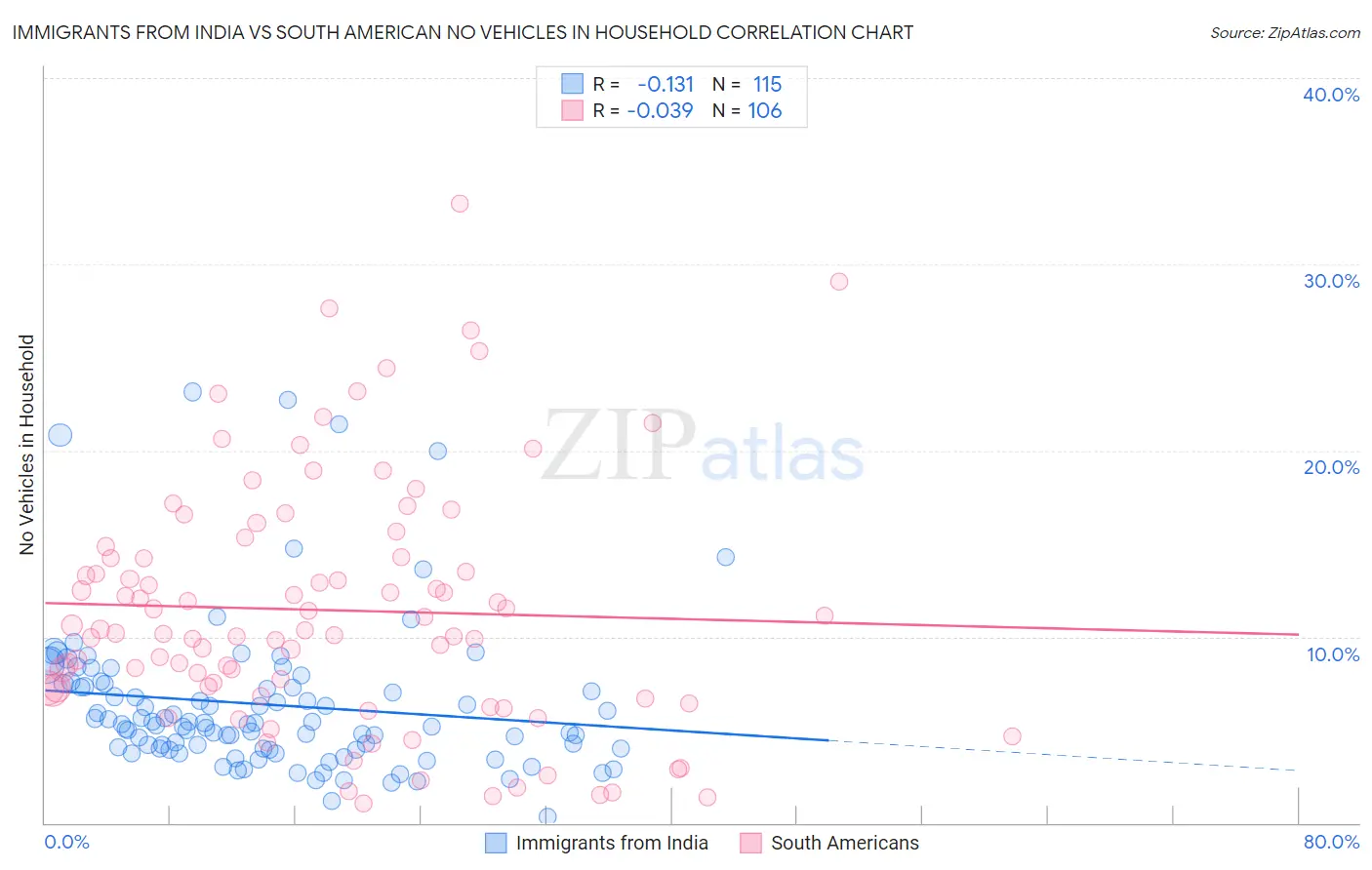 Immigrants from India vs South American No Vehicles in Household
