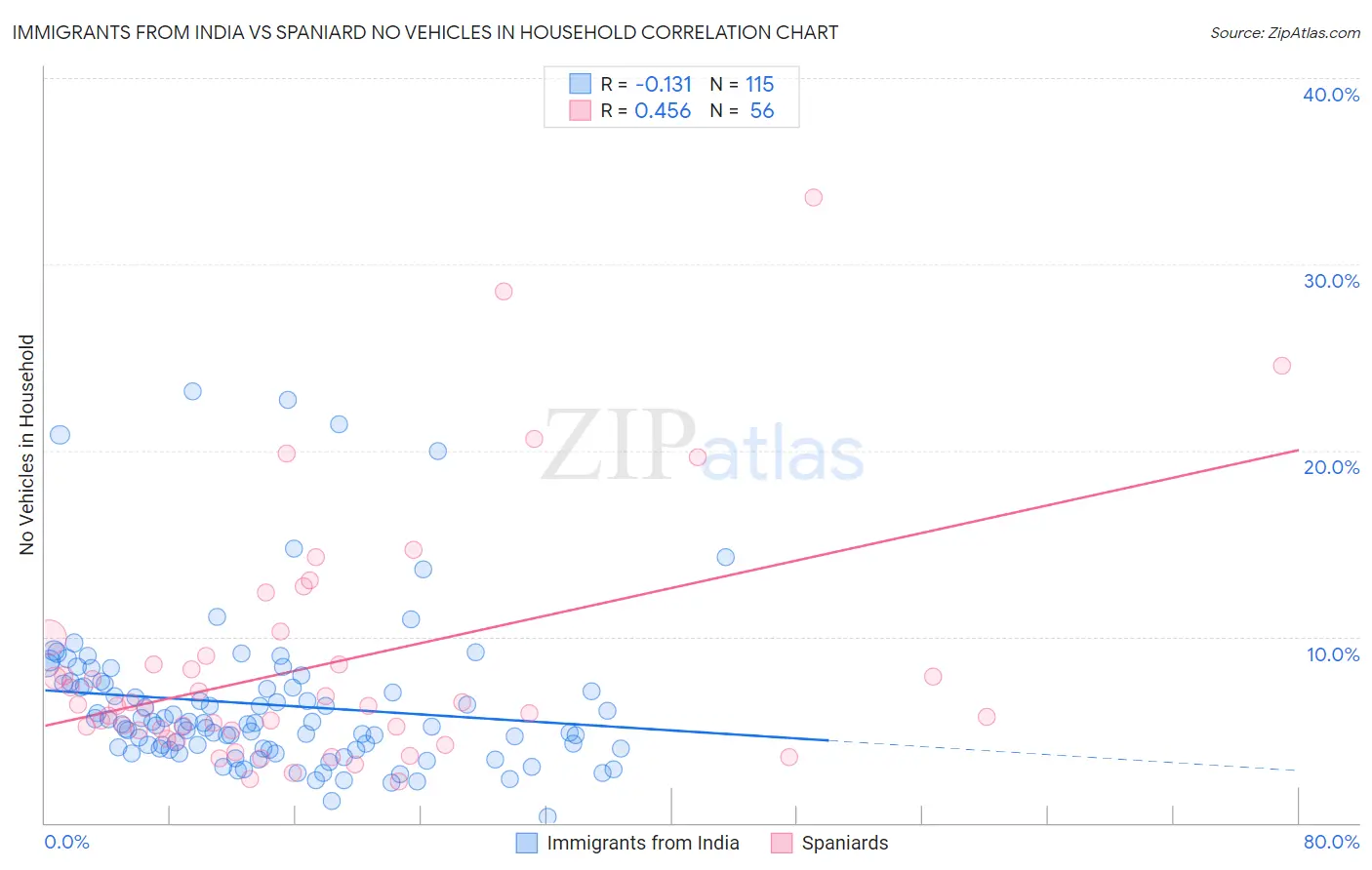 Immigrants from India vs Spaniard No Vehicles in Household