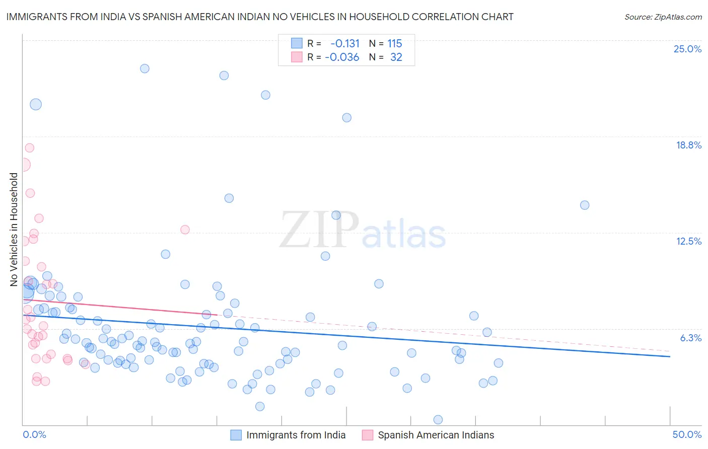 Immigrants from India vs Spanish American Indian No Vehicles in Household
