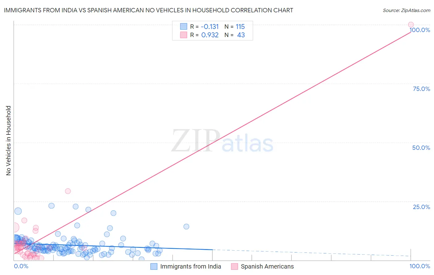 Immigrants from India vs Spanish American No Vehicles in Household