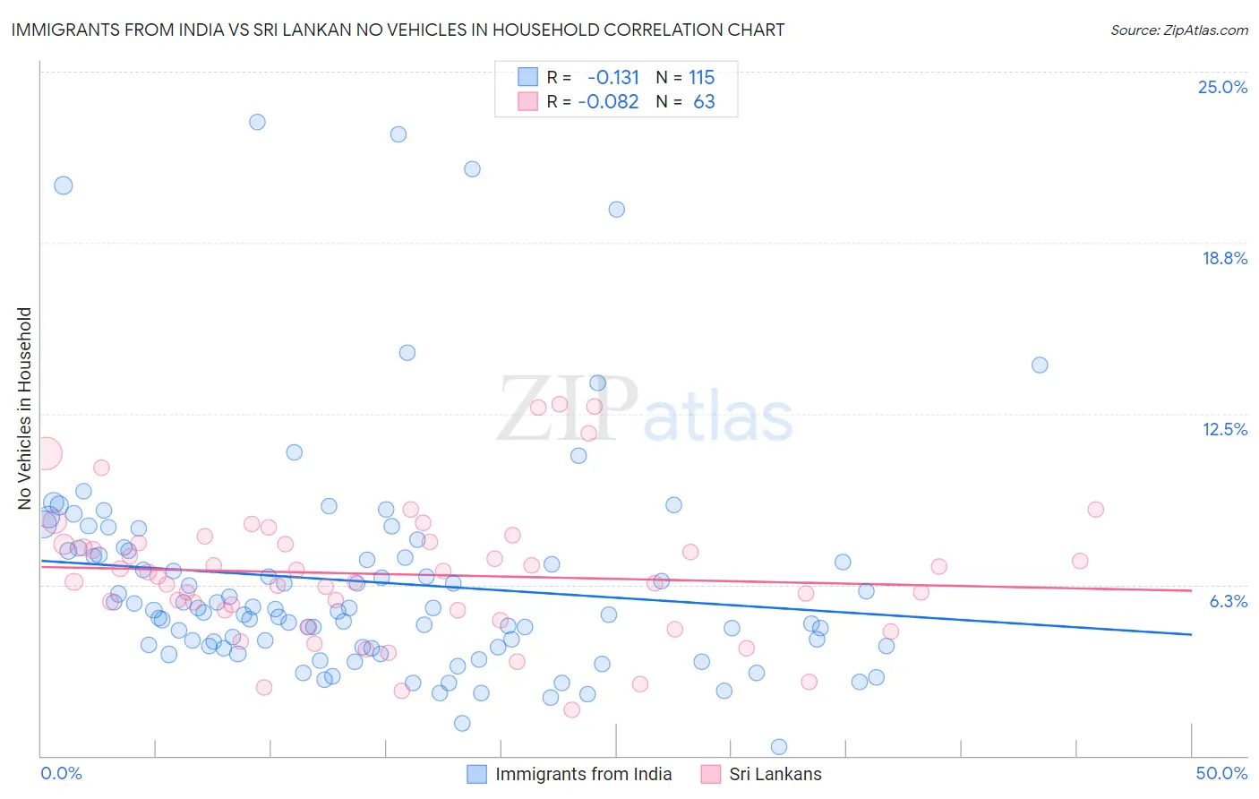Immigrants from India vs Sri Lankan No Vehicles in Household