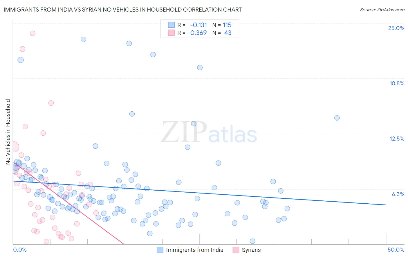 Immigrants from India vs Syrian No Vehicles in Household