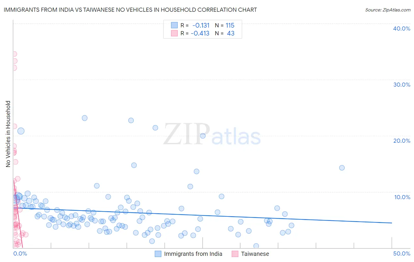 Immigrants from India vs Taiwanese No Vehicles in Household