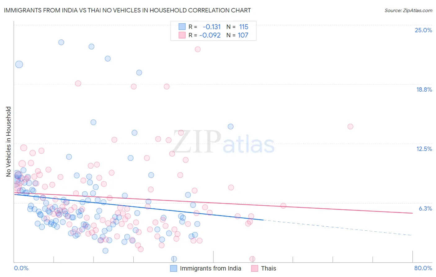 Immigrants from India vs Thai No Vehicles in Household