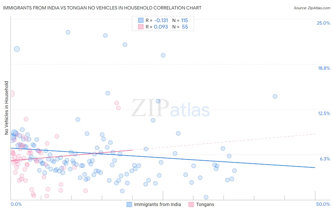 Immigrants from India vs Tongan No Vehicles in Household