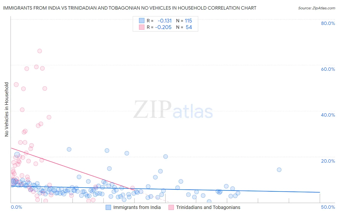 Immigrants from India vs Trinidadian and Tobagonian No Vehicles in Household
