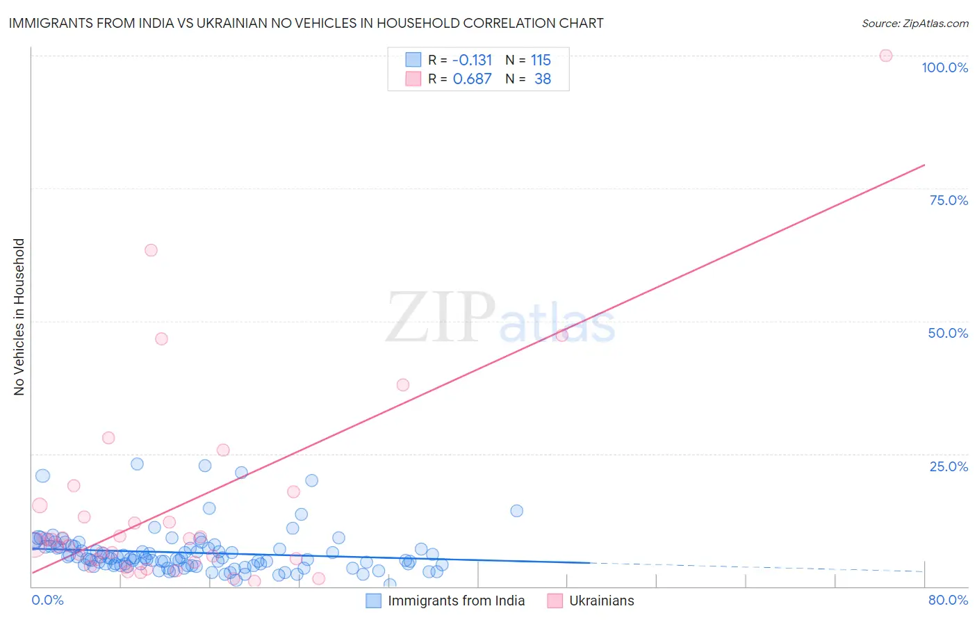 Immigrants from India vs Ukrainian No Vehicles in Household
