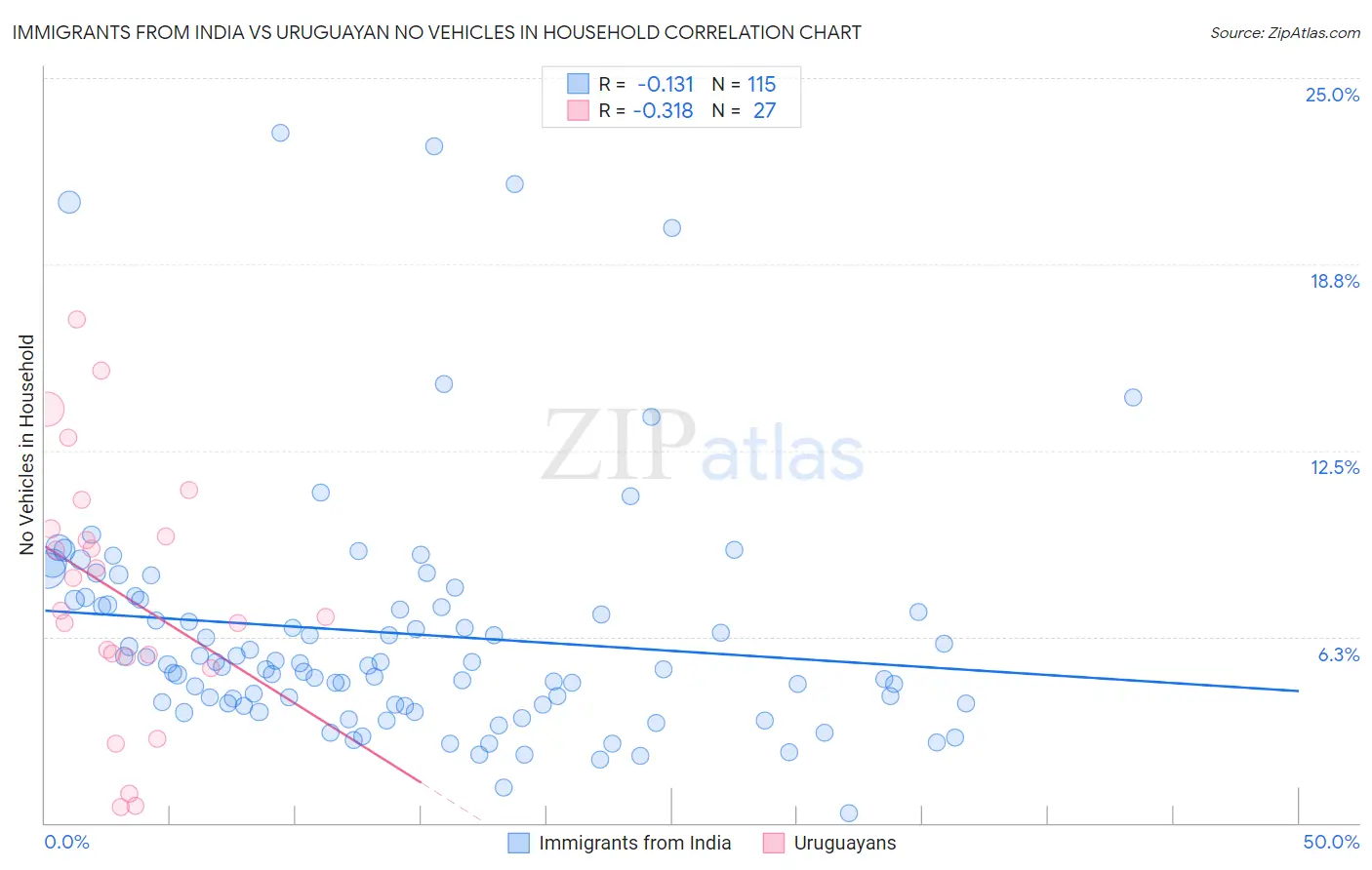 Immigrants from India vs Uruguayan No Vehicles in Household