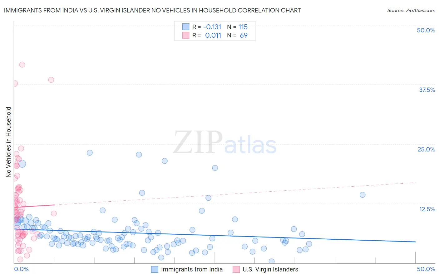 Immigrants from India vs U.S. Virgin Islander No Vehicles in Household