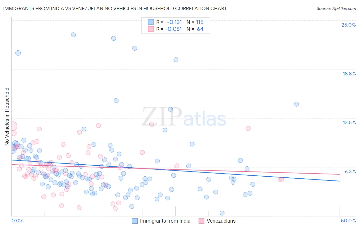 Immigrants from India vs Venezuelan No Vehicles in Household