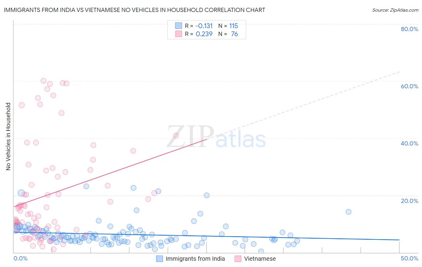 Immigrants from India vs Vietnamese No Vehicles in Household