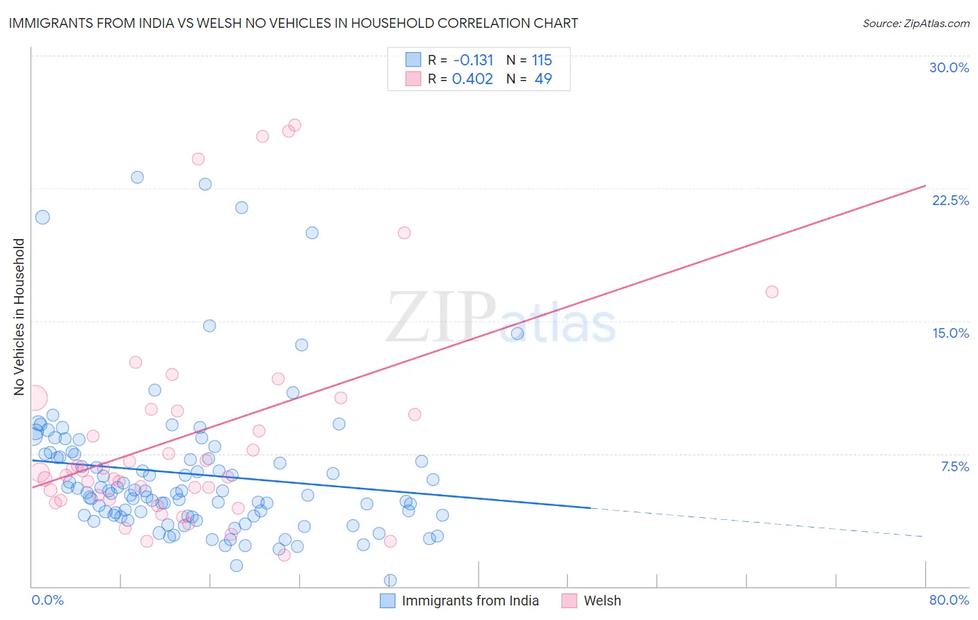 Immigrants from India vs Welsh No Vehicles in Household