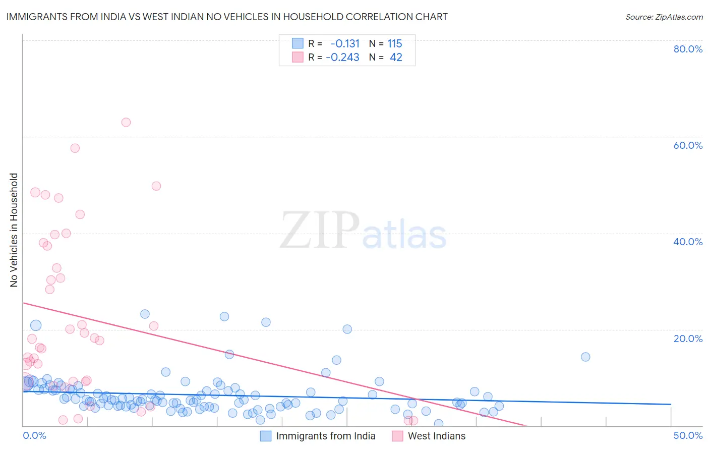 Immigrants from India vs West Indian No Vehicles in Household