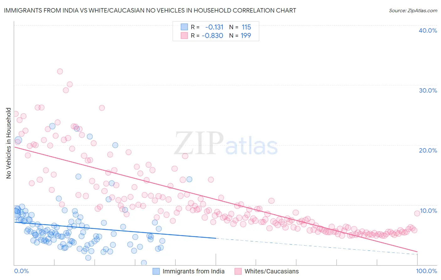 Immigrants from India vs White/Caucasian No Vehicles in Household