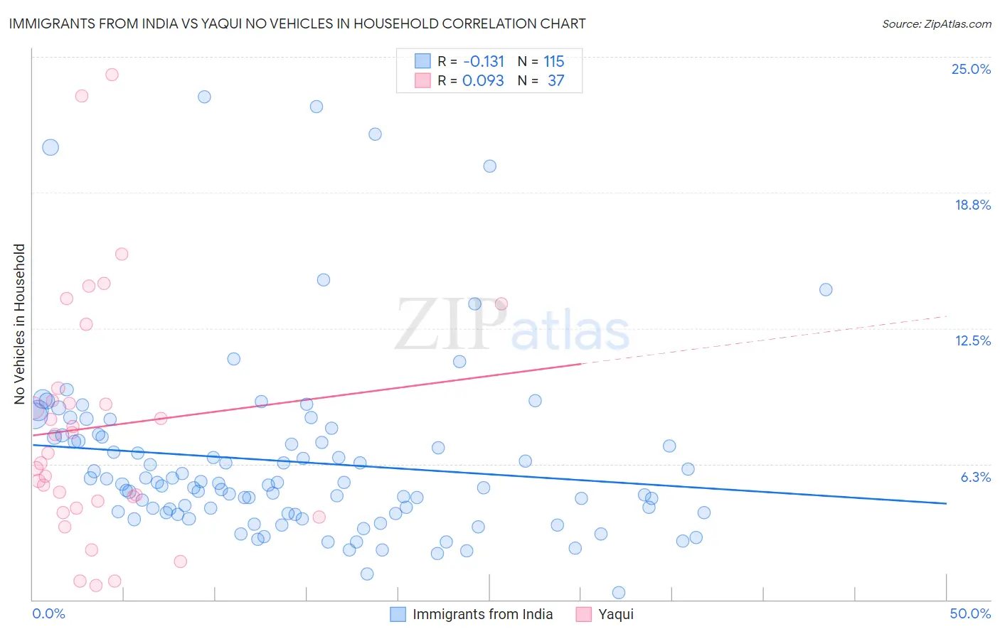 Immigrants from India vs Yaqui No Vehicles in Household