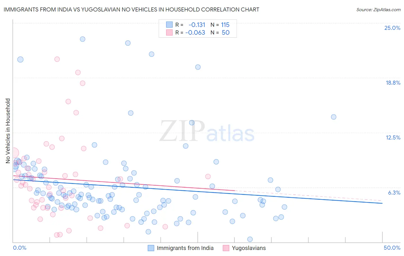 Immigrants from India vs Yugoslavian No Vehicles in Household
