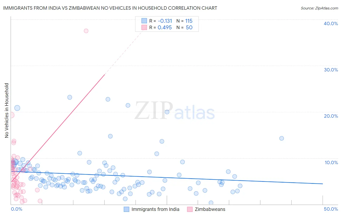 Immigrants from India vs Zimbabwean No Vehicles in Household