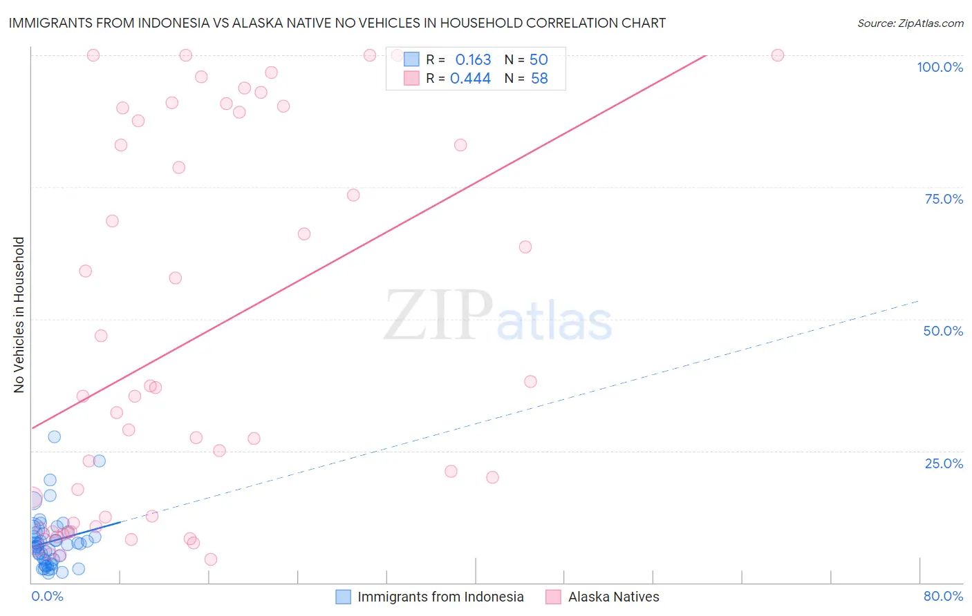 Immigrants from Indonesia vs Alaska Native No Vehicles in Household