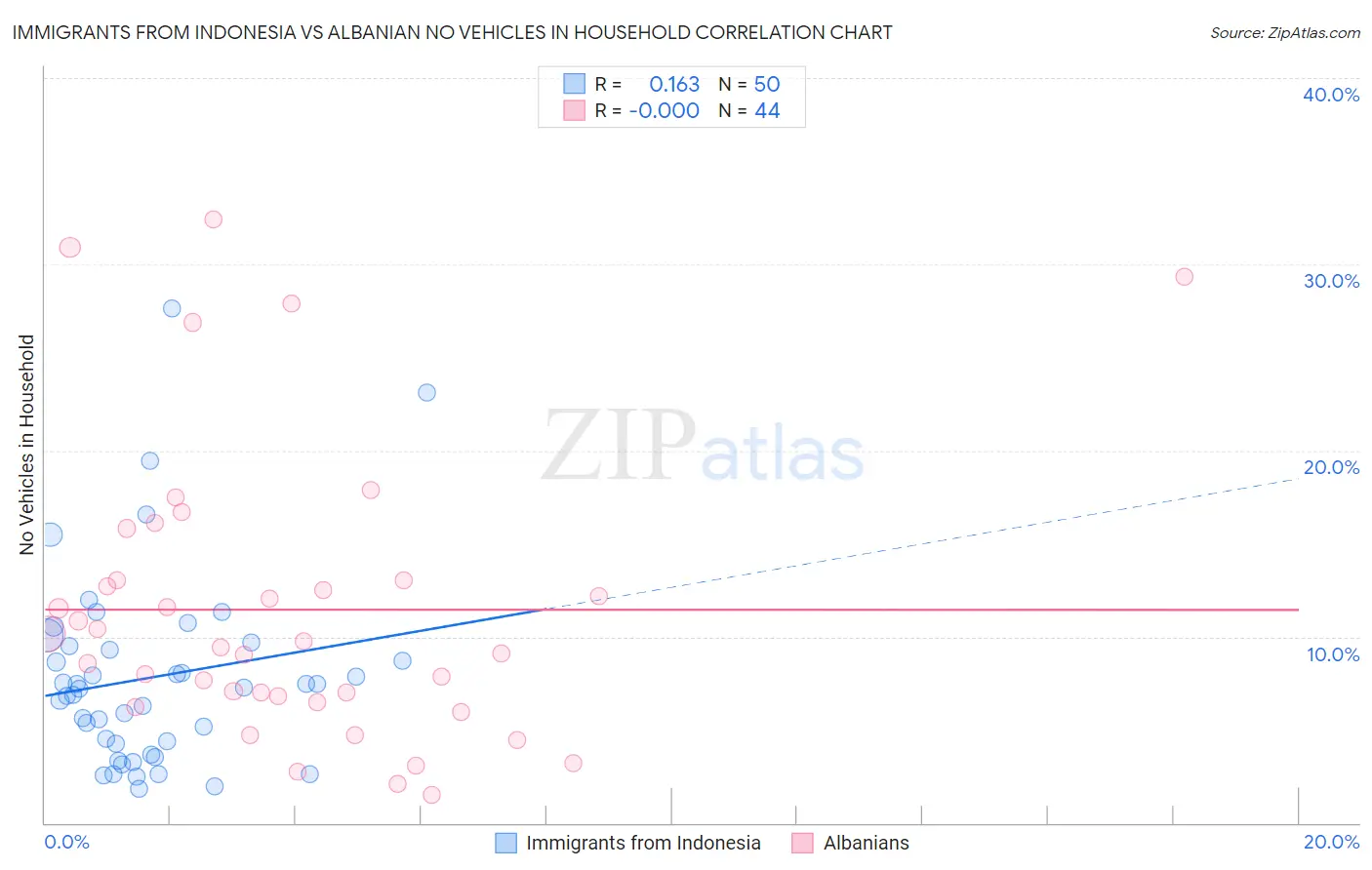 Immigrants from Indonesia vs Albanian No Vehicles in Household