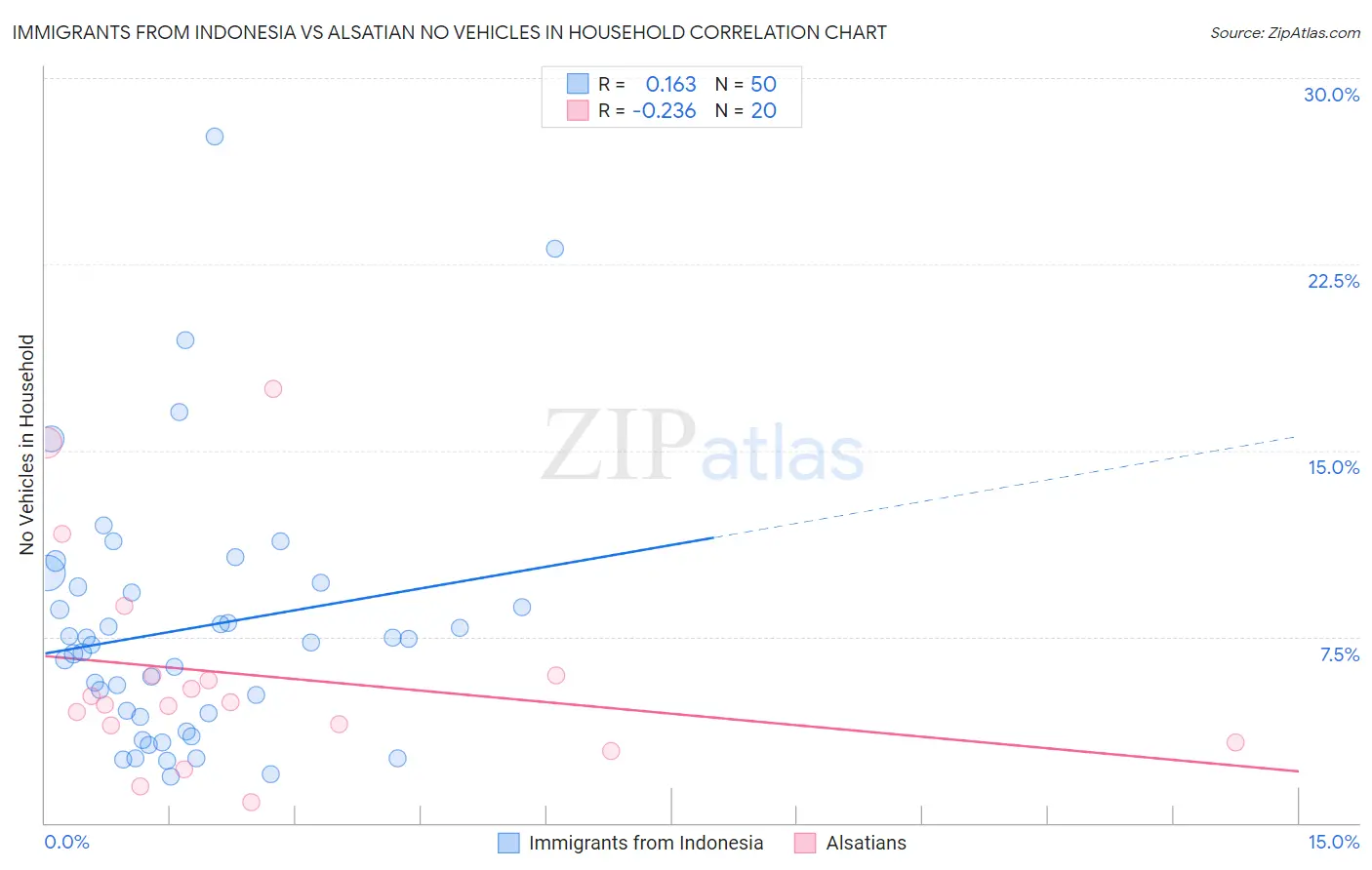 Immigrants from Indonesia vs Alsatian No Vehicles in Household