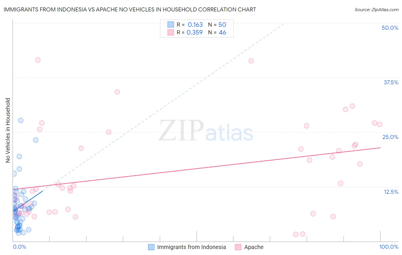 Immigrants from Indonesia vs Apache No Vehicles in Household