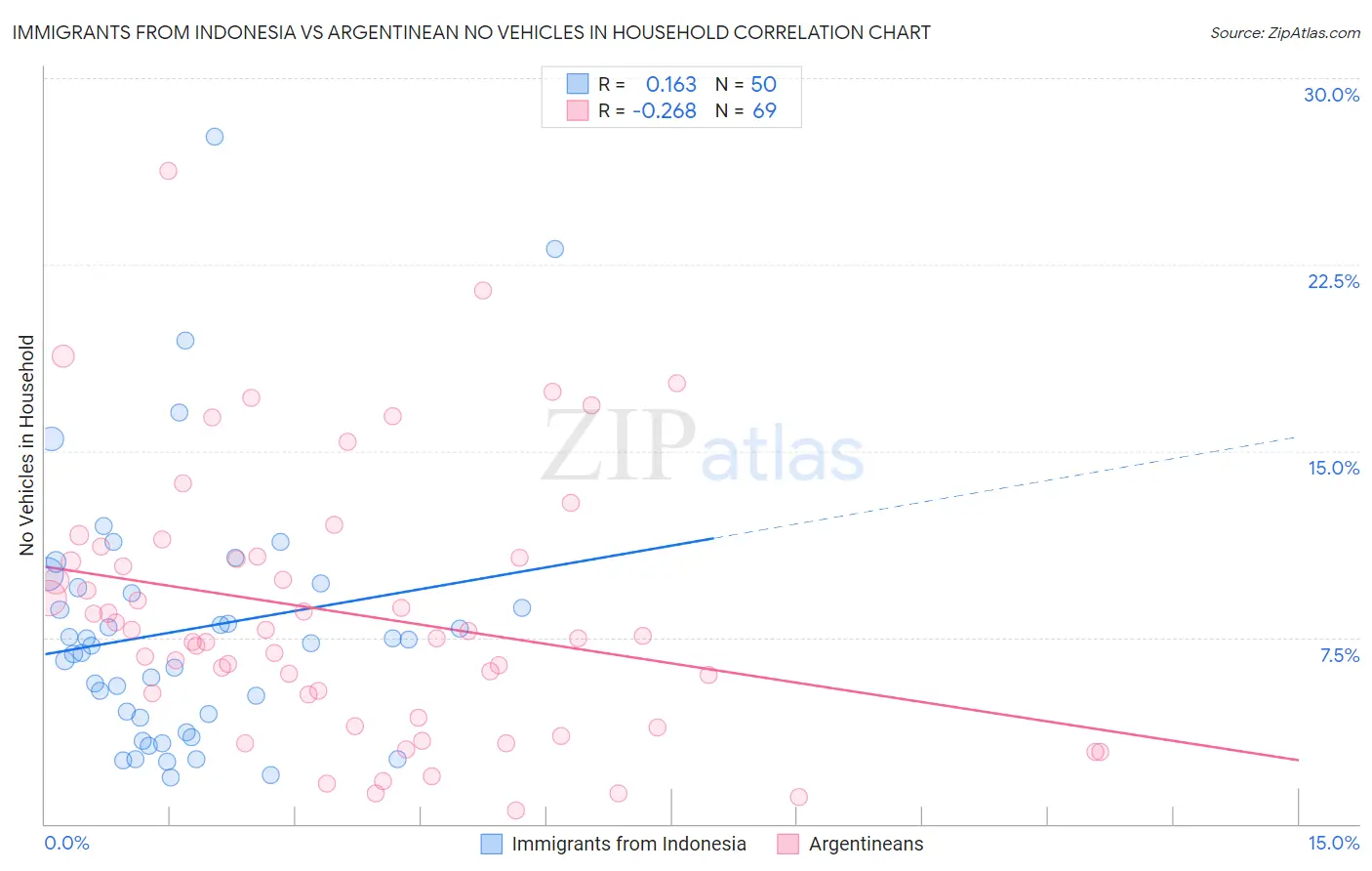 Immigrants from Indonesia vs Argentinean No Vehicles in Household