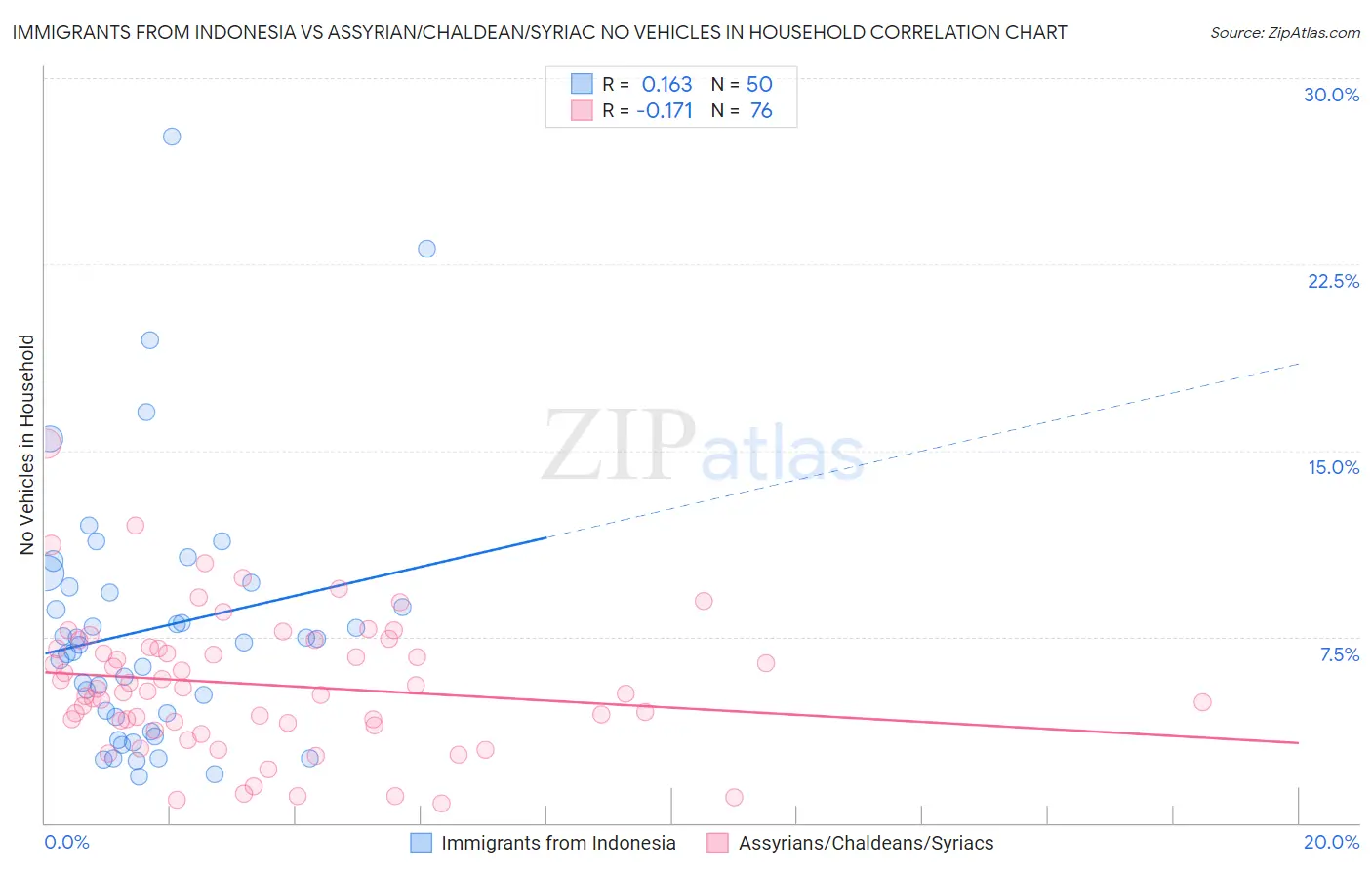 Immigrants from Indonesia vs Assyrian/Chaldean/Syriac No Vehicles in Household