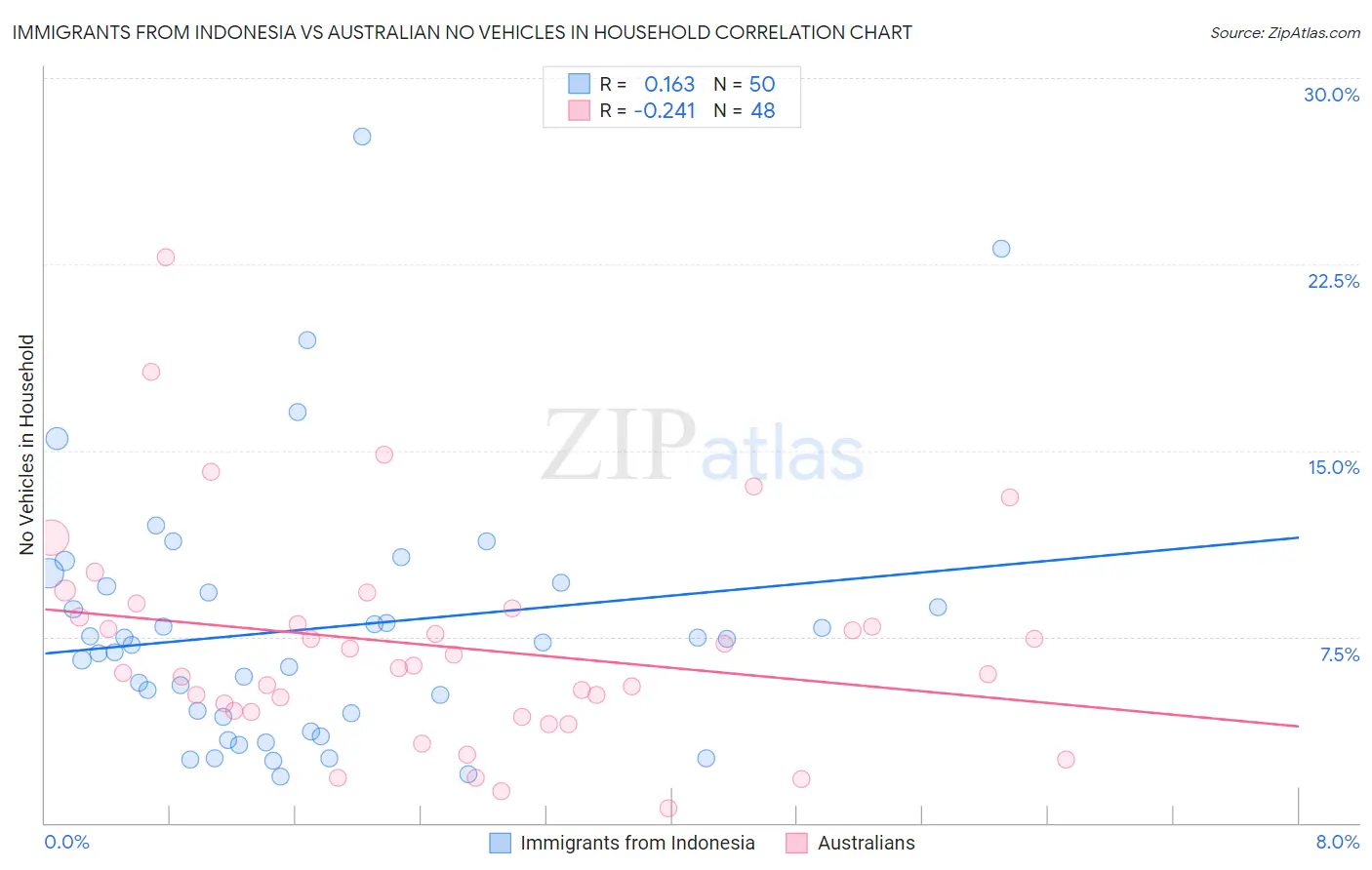 Immigrants from Indonesia vs Australian No Vehicles in Household