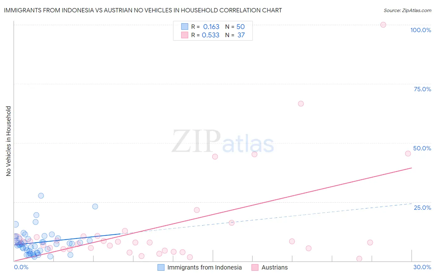 Immigrants from Indonesia vs Austrian No Vehicles in Household