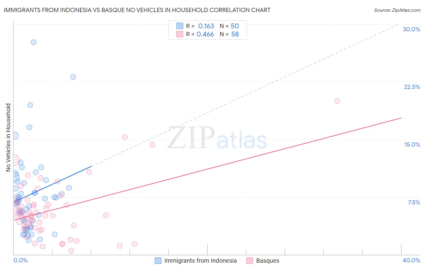 Immigrants from Indonesia vs Basque No Vehicles in Household