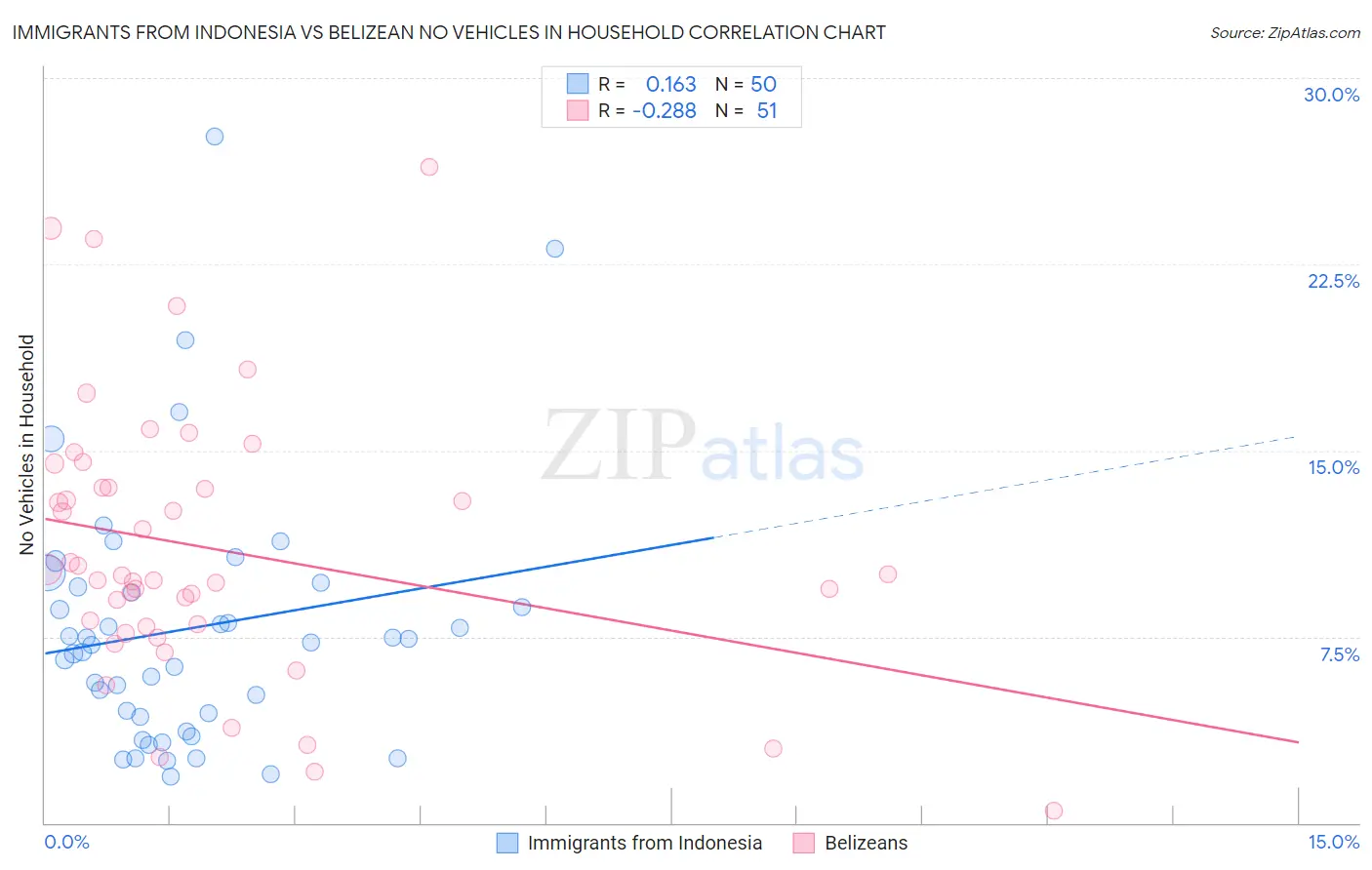 Immigrants from Indonesia vs Belizean No Vehicles in Household