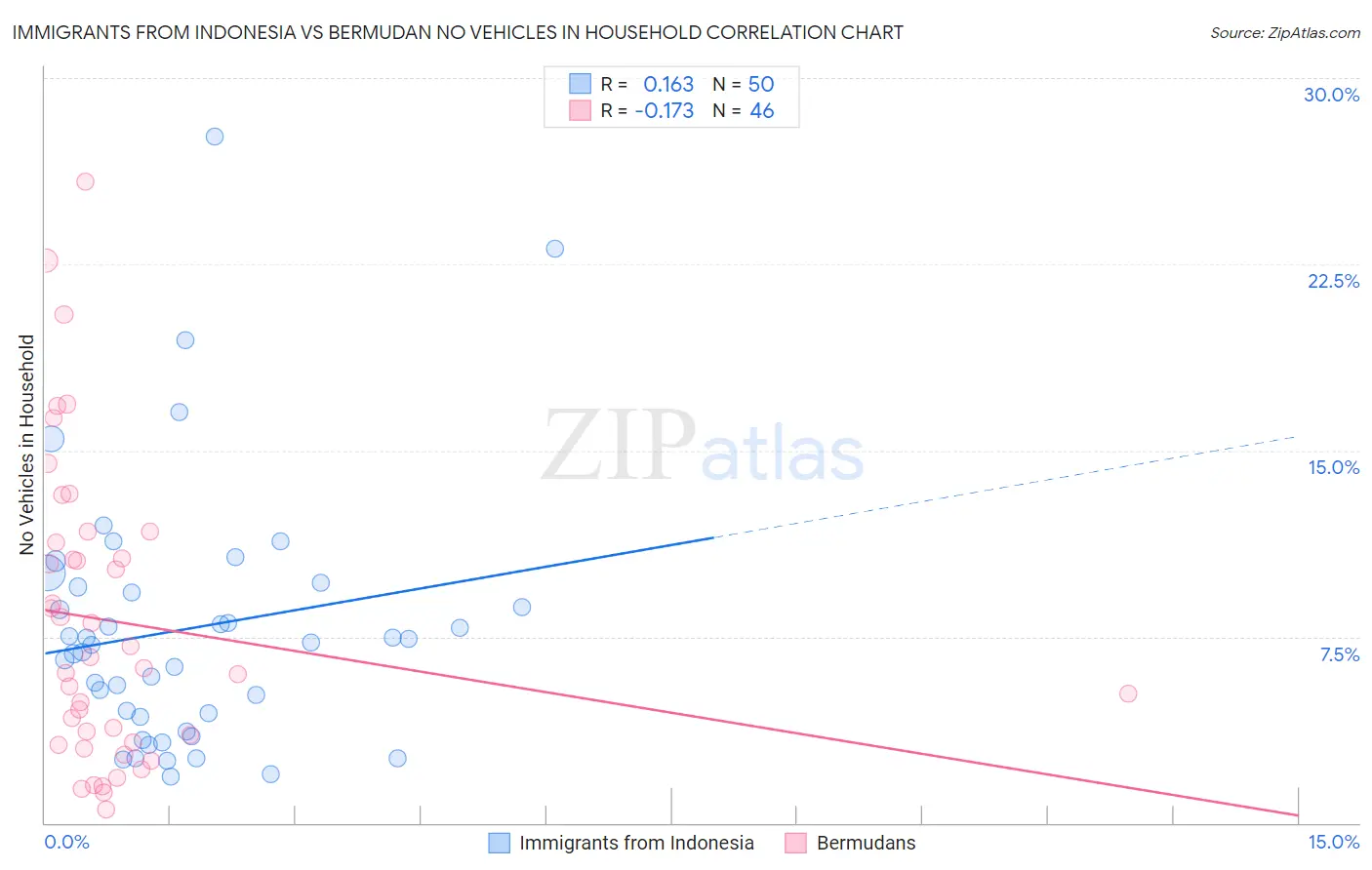 Immigrants from Indonesia vs Bermudan No Vehicles in Household