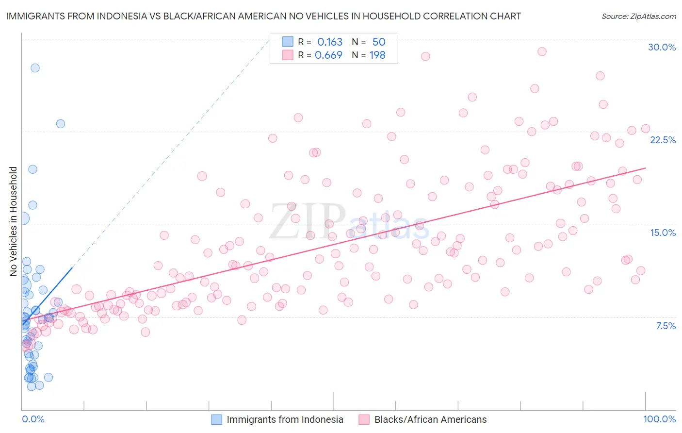 Immigrants from Indonesia vs Black/African American No Vehicles in Household