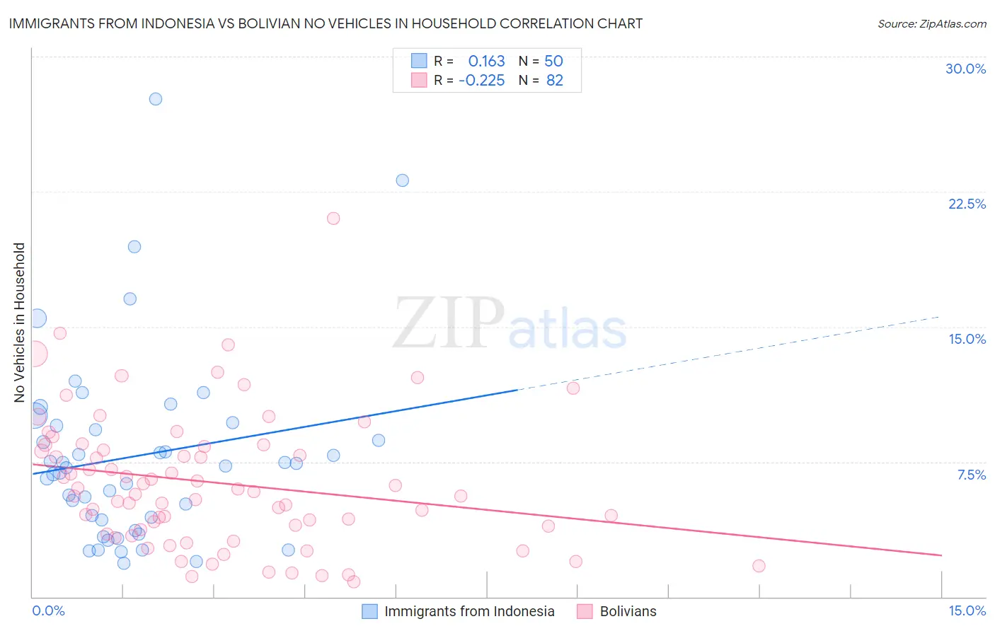 Immigrants from Indonesia vs Bolivian No Vehicles in Household