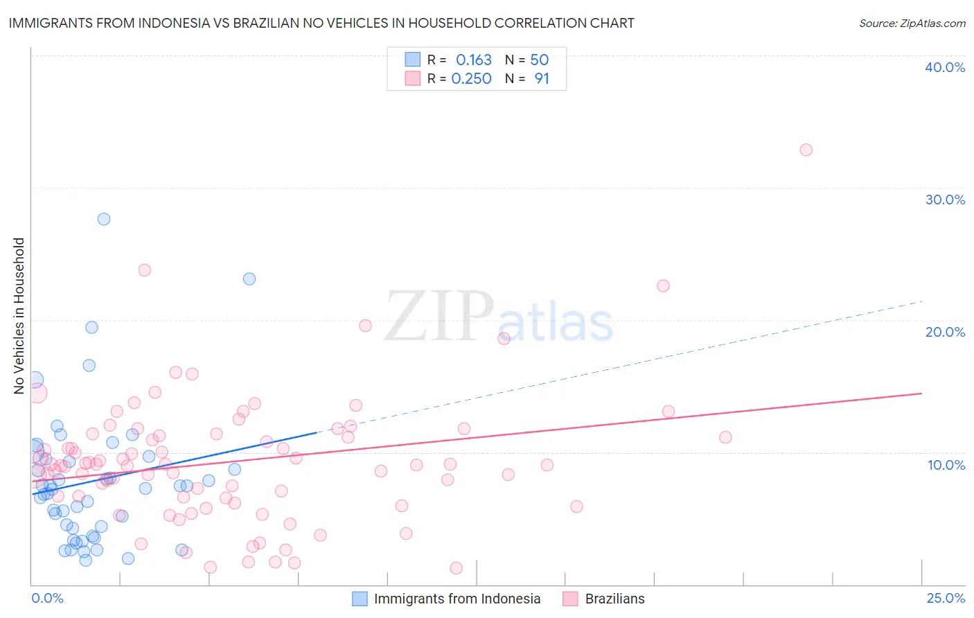 Immigrants from Indonesia vs Brazilian No Vehicles in Household