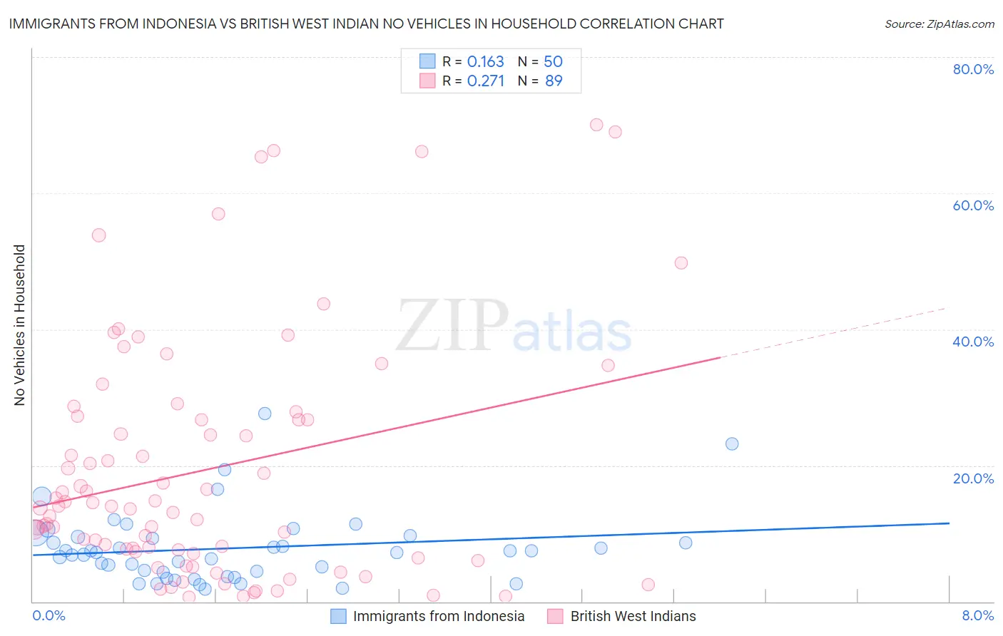 Immigrants from Indonesia vs British West Indian No Vehicles in Household