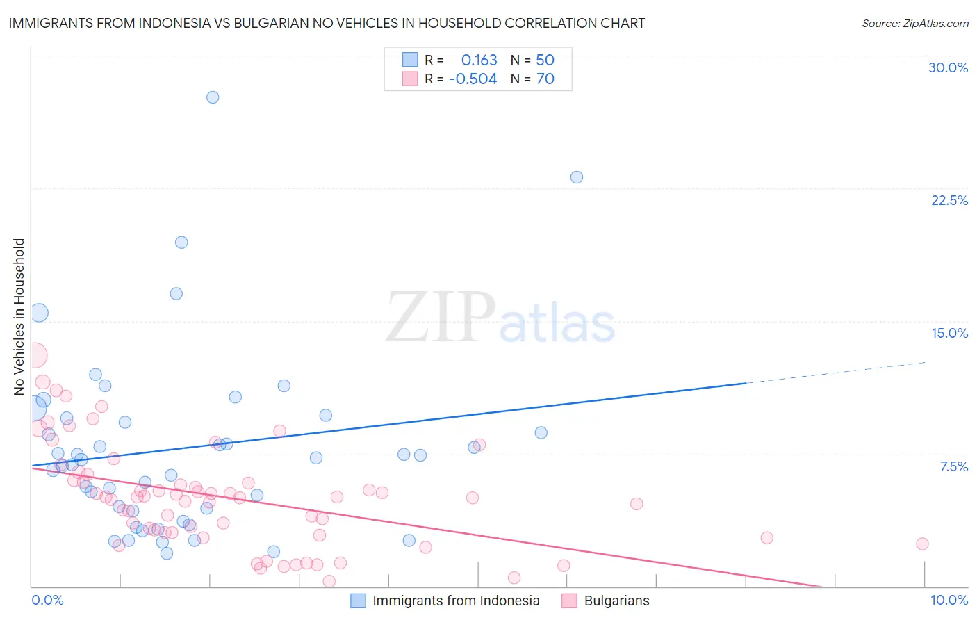 Immigrants from Indonesia vs Bulgarian No Vehicles in Household