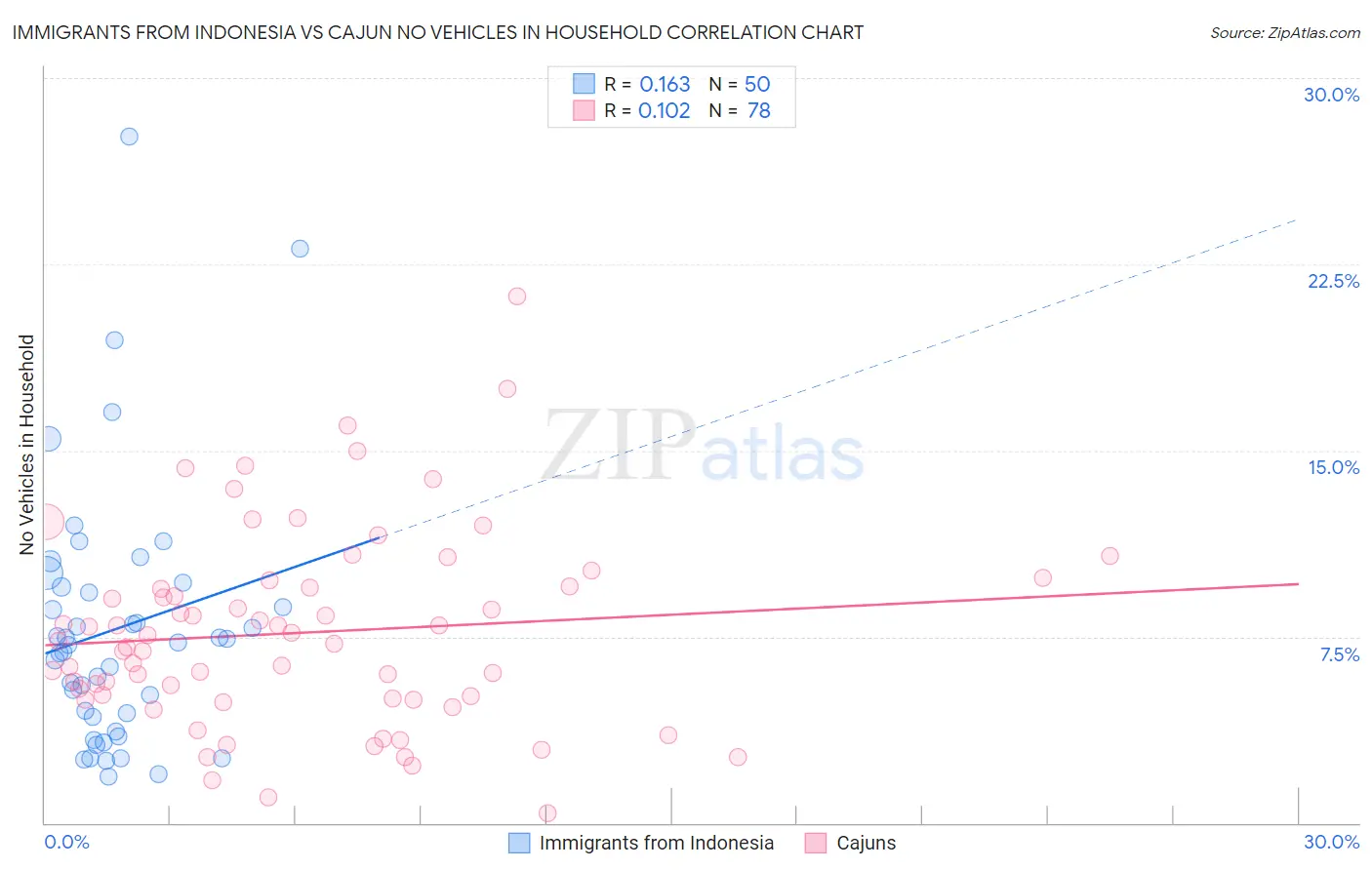 Immigrants from Indonesia vs Cajun No Vehicles in Household