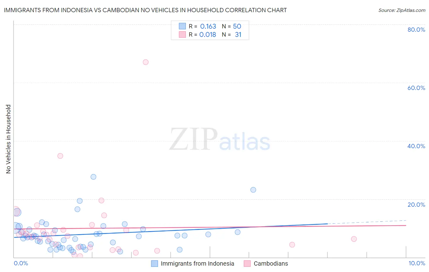 Immigrants from Indonesia vs Cambodian No Vehicles in Household